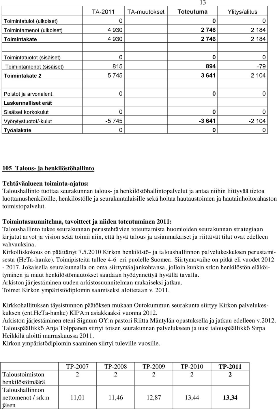 0 0 0 Sisäiset korkokulut 0 0 0 Vyörytystuotot/-kulut -5 745-3 641-2 104 Työalakate 0 0 0 105 Talous- ja henkilöstöhallinto Tehtäväalueen toiminta-ajatus: Taloushallinto tuottaa seurakunnan talous-