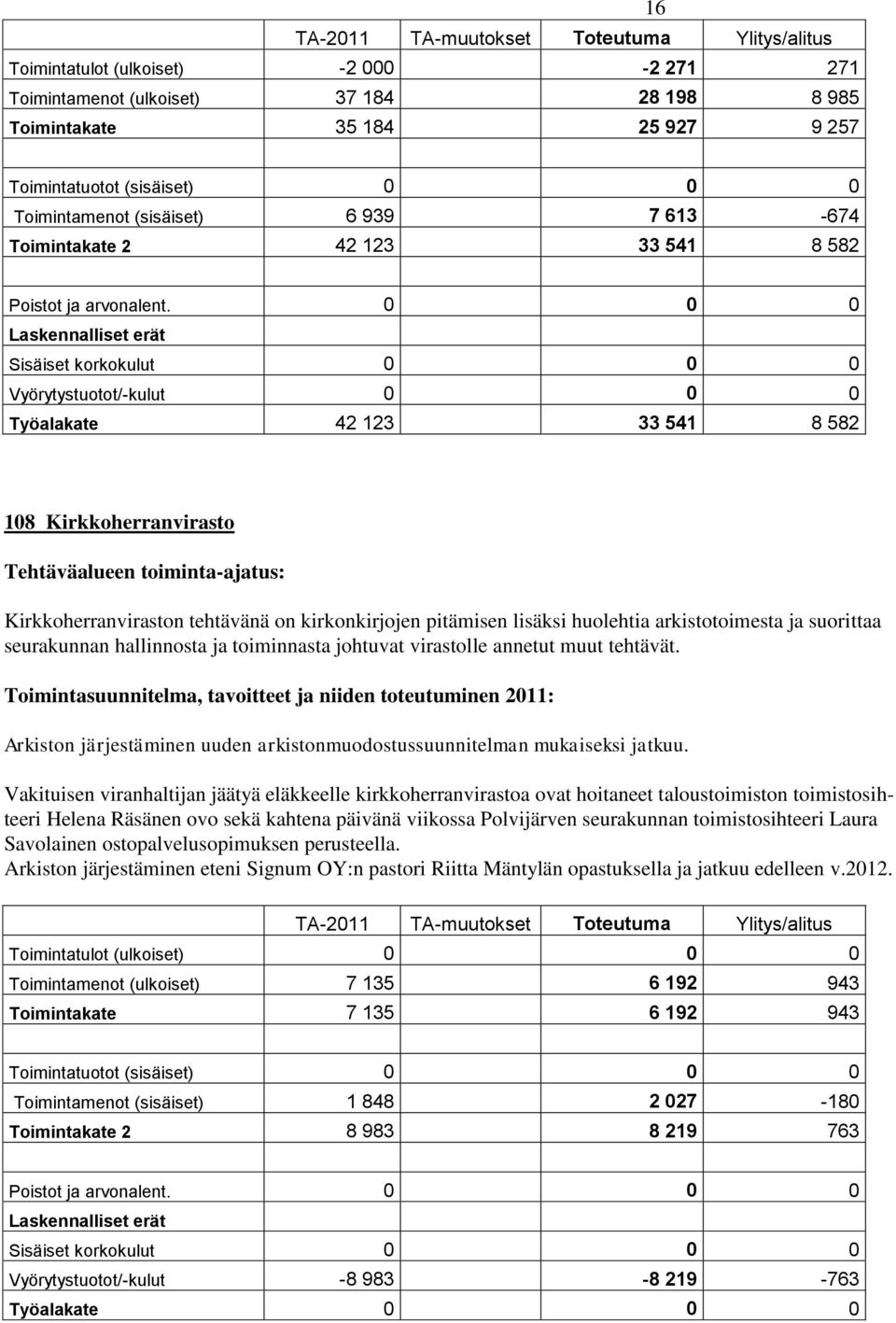 0 0 0 Sisäiset korkokulut 0 0 0 Vyörytystuotot/-kulut 0 0 0 Työalakate 42 123 33 541 8 582 108 Kirkkoherranvirasto Tehtäväalueen toiminta-ajatus: Kirkkoherranviraston tehtävänä on kirkonkirjojen