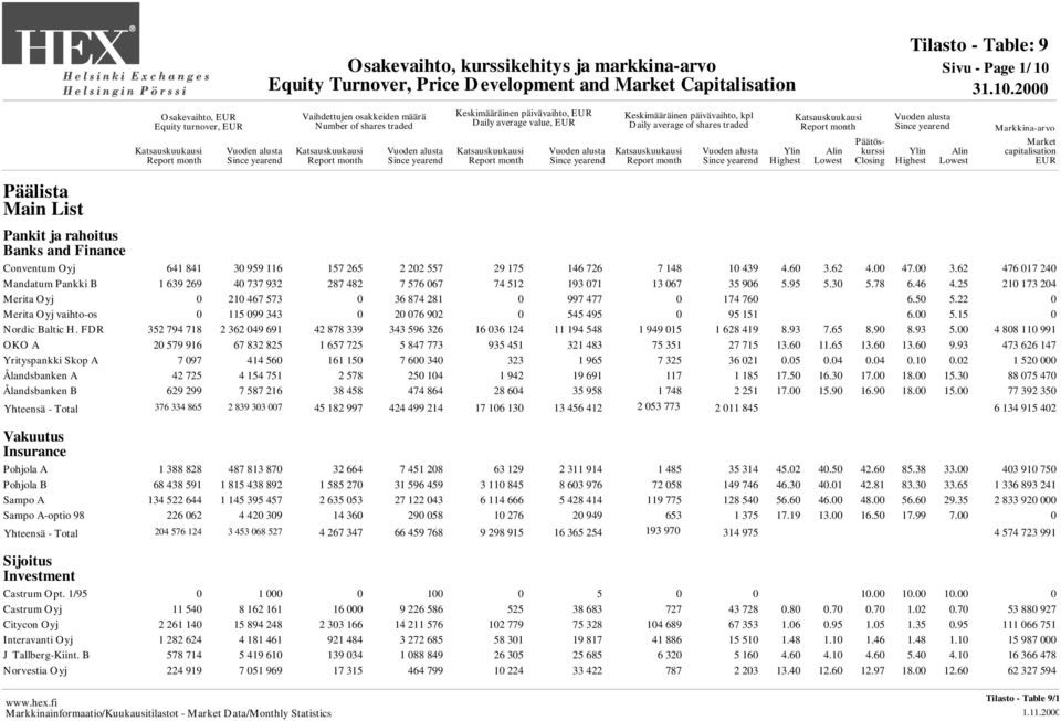 62 476 017 240 Mandatum Pankki B 1 639 269 40 737 932 287 482 7 576 067 74 512 193 071 13 067 35 906 5.95 5.30 5.78 6.46 4.25 210 173 204 Merita Oyj 0 210 467 573 0 36 874 281 0 997 477 0 174 760 6.