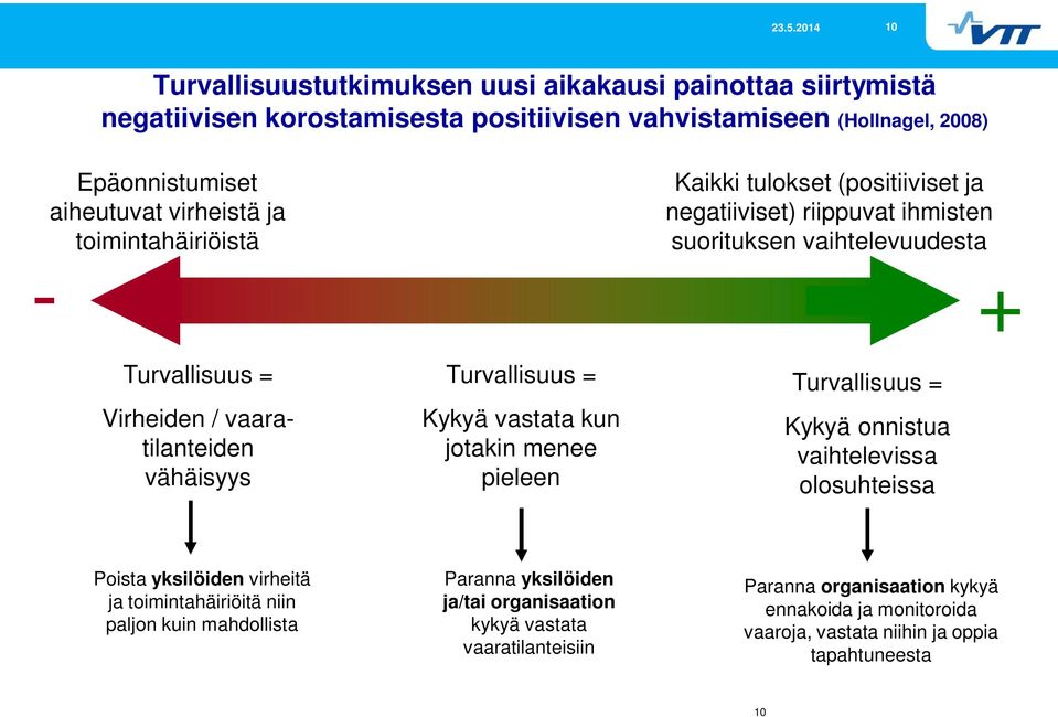 riippuvat ihmisten suorituksen vaihtelevuudesta Turvallisuus = Kykyä onnistua vaihtelevissa olosuhteissa + Poista yksilöiden virheitä ja toimintahäiriöitä niin paljon kuin