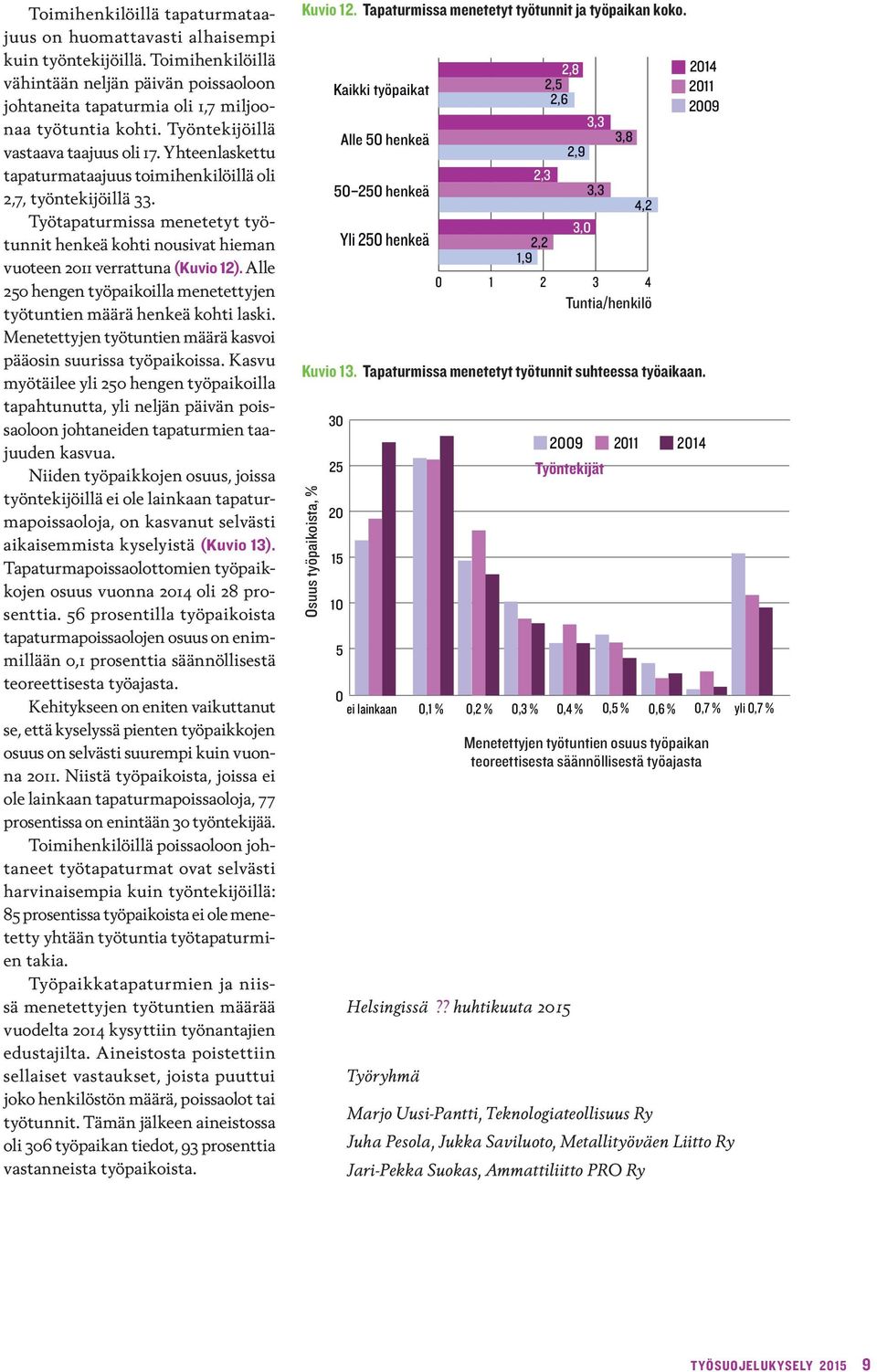 Toimihenkilöillä 211 2,8 214 29 17 vähintään 39 neljän päivän poissaoloon 2,5 211 24 Ei tiedä 2,6 o johtaneita tapaturmia 52 oli 1,7 miljoonaa työtuntia kohti.