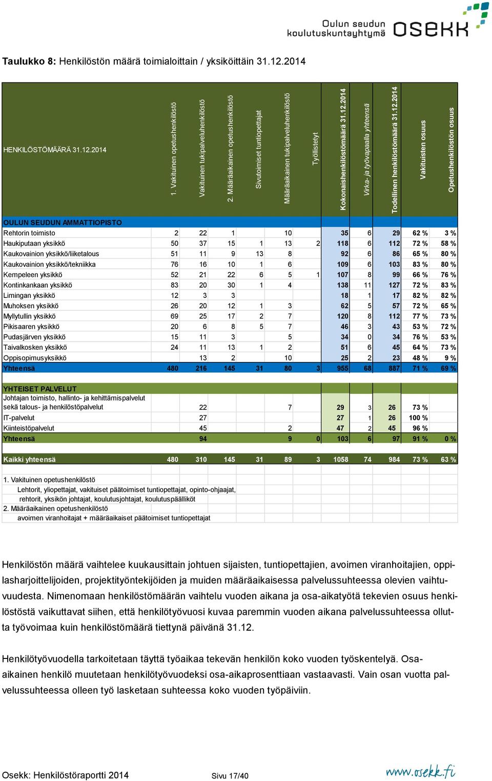 2014 Virka- ja työvapaalla yhteensä Todellinen henkilöstömäärä 31.12.