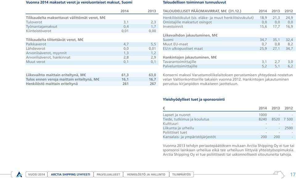 ennen veroja maittain eriteltynä, M 16,1 16,7 Henkilöstö maittain eriteltynä 261 267 Taloudellisen toiminnan tunnusluvut TALOUDELLISET PÄÄOMAVIRRAT, M (31.12.) 2014 2013 2012 Henkilöstökulut (sis.