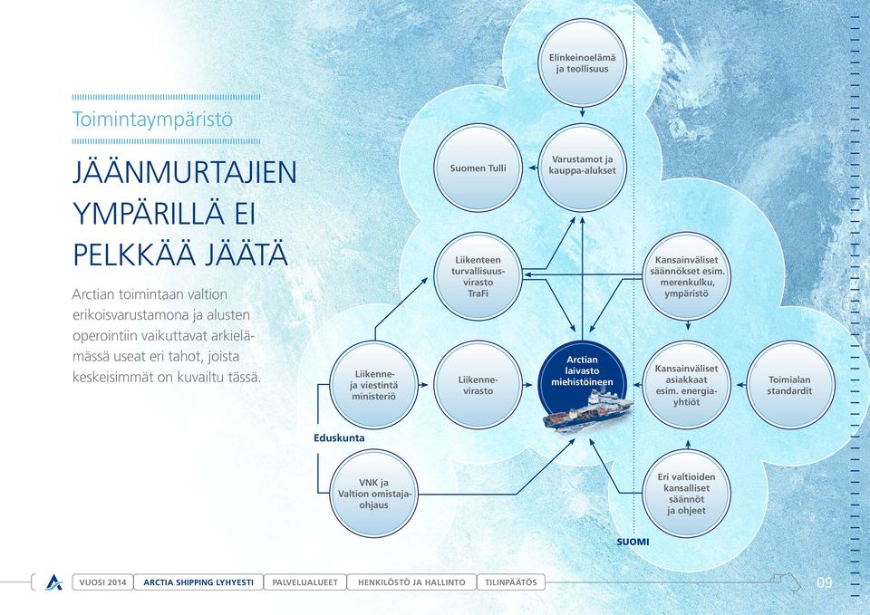 Liikenneja viestintä ministeriö Suomen Tulli Liikenteen turvallisuusvirasto TraFi Liikennevirasto Varustamot ja kauppa-alukset Arctian laivasto