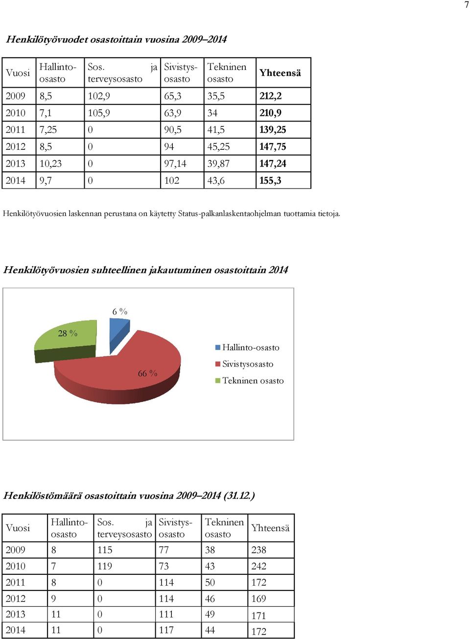 9,7 0 102 43,6 155,3 Henkilötyövuosien laskennan perustana on käytetty Status-palkanlaskentaohjelman tuottamia tietoja.