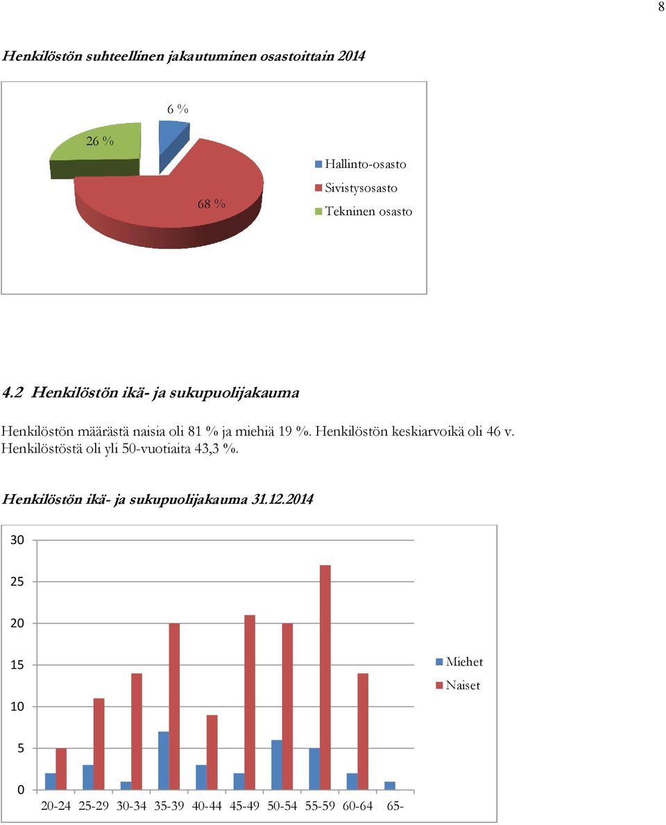 2 Henkilöstön ikä- ja sukupuolijakauma Henkilöstön määrästä naisia oli 81 % ja miehiä 19 %.