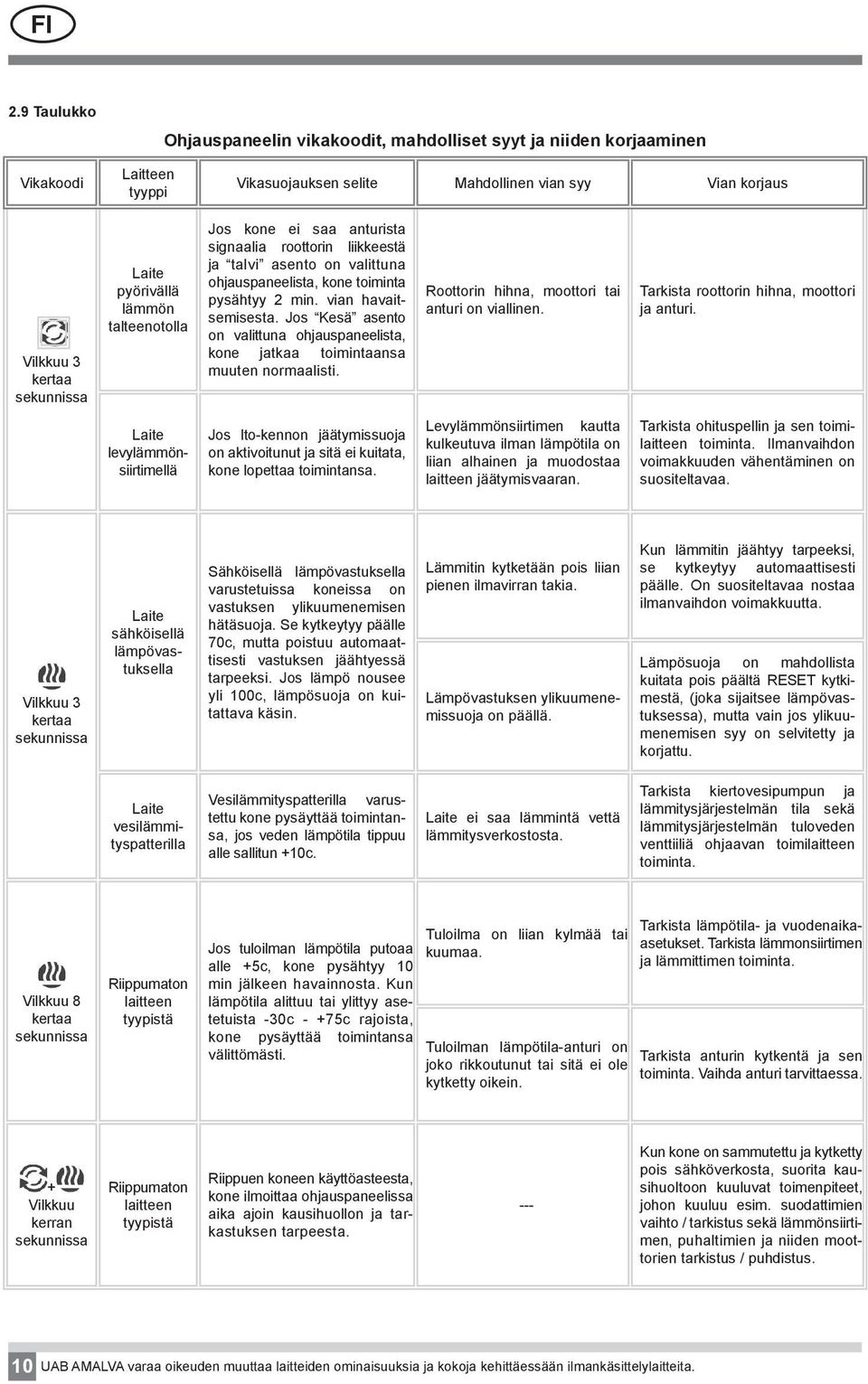 Jos Kesä asento on valittuna ohjauspaneelista, kone jatkaa toimintaansa muuten normaalisti. Roottorin hihna, moottori tai anturi on viallinen. Tarkista roottorin hihna, moottori ja anturi.