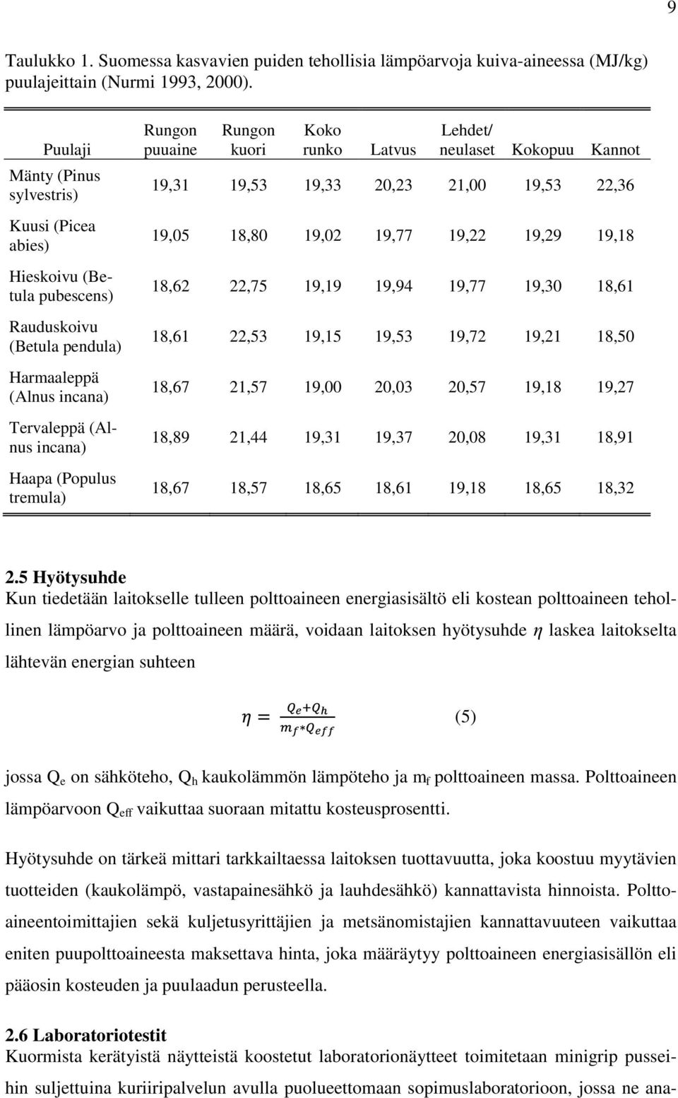 puuaine Rungon kuori Koko runko Latvus Lehdet/ neulaset Kokopuu Kannot 19,31 19,53 19,33 20,23 21,00 19,53 22,36 19,05 18,80 19,02 19,77 19,22 19,29 19,18 18,62 22,75 19,19 19,94 19,77 19,30 18,61