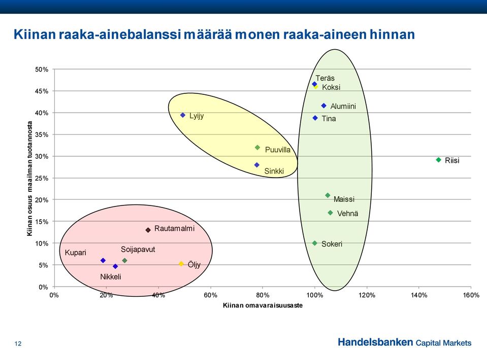 Puuvilla Sinkki Riisi 20% 15% Rautamalmi Maissi Vehnä 10% Sokeri Kupari