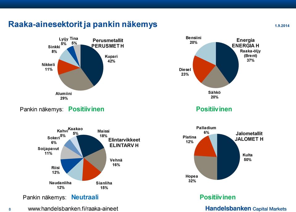 Raaka-öljy (Brent) 37% Alumiini 29% Pankin näkemys: Positiivinen Sähkö 20% Positiivinen Kaakao Kahvi 5% 5% Sokeri 6% Soijapavut