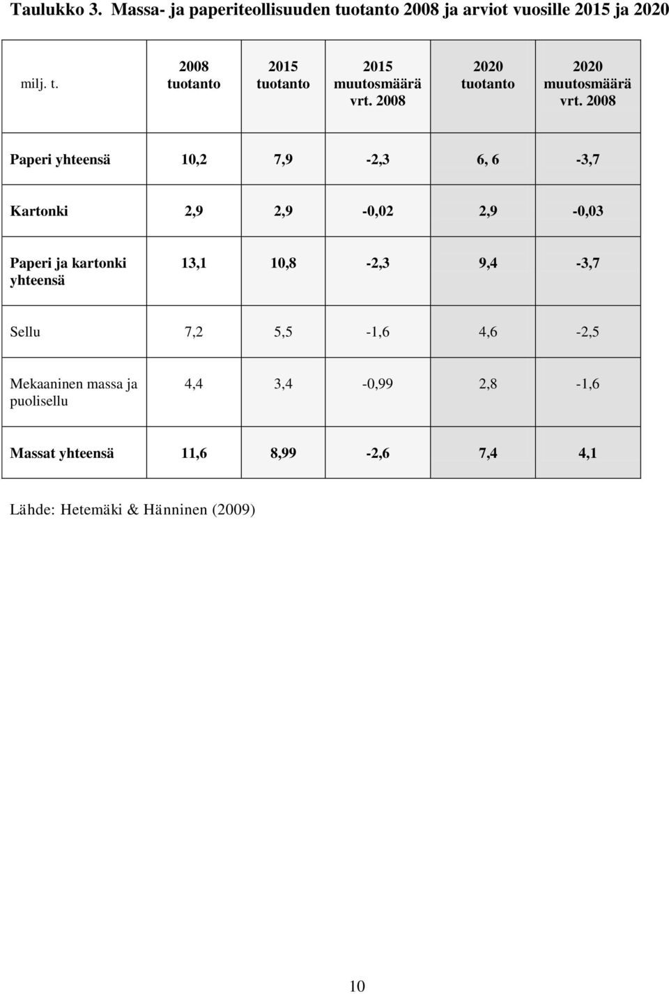 2008 Paperi yhteensä 10,2 7,9-2,3 6, 6-3,7 Kartonki 2,9 2,9-0,02 2,9-0,03 Paperi ja kartonki yhteensä 13,1 10,8-2,3