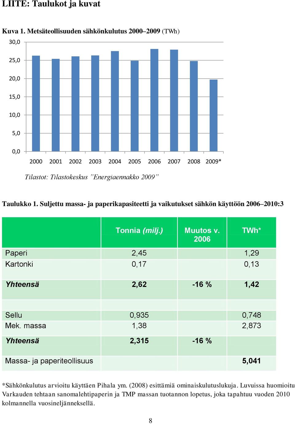 Taulukko 1. Suljettu massa- ja paperikapasiteetti ja vaikutukset sähkön käyttöön 2006 2010:3 Tonnia (milj.) Muutos v.