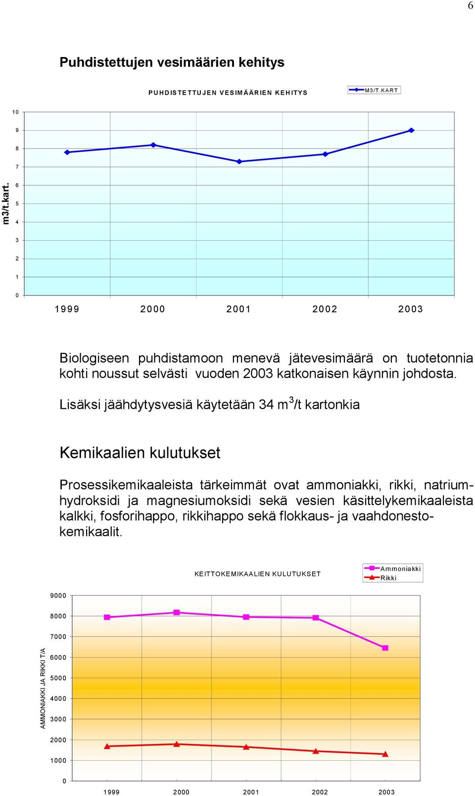 Lisäksi jäähdytysvesiä käytetään 34 m 3 /t kartonkia Kemikaalien kulutukset Prosessikemikaaleista tärkeimmät ovat ammoniakki, rikki, natriumhydroksidi ja