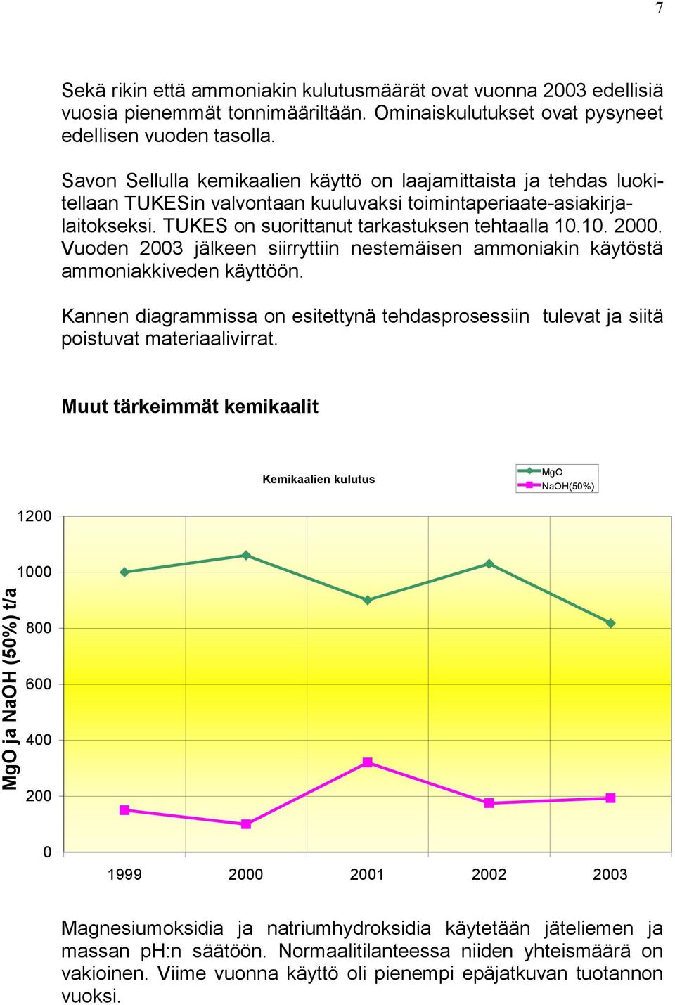 Vuoden 23 jälkeen siirryttiin nestemäisen ammoniakin käytöstä ammoniakkiveden käyttöön. Kannen diagrammissa on esitettynä tehdasprosessiin tulevat ja siitä poistuvat materiaalivirrat.