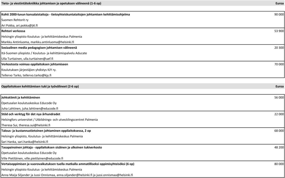 fi Sosiaalinen media pedagogisen johtamisen välineenä 20 300 Itä-Suomen yliopisto / Koulutus- ja kehittämispalvelu Aducate Verkostosta voimaa oppilaitoksen johtamiseen 70 000 Koulutuksen järjestäjien