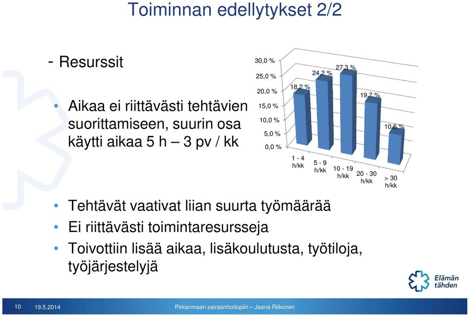 10,6 % 1-4 h/kk 5-9 h/kk 10-19 h/kk 20-30 h/kk > 30 h/kk Tehtävät vaativat liian suurta työmäärää Ei