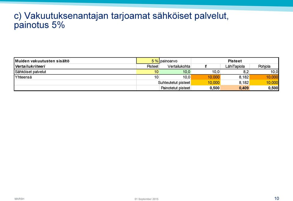 Pohjola Sähköiset palvelut 10 10,0 10,0 8,2 10,0 Yhteensä 10 10,0 10,000 8,182 10,000