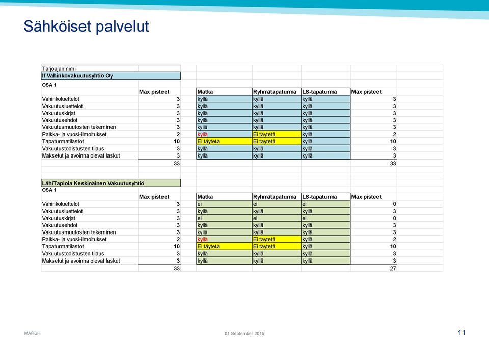 Tapaturmatilastot 10 Ei täytetä Ei täytetä kyllä 10 Vakuutustodistusten tilaus 3 kyllä kyllä kyllä 3 Maksetut ja avoinna olevat laskut 3 kyllä kyllä kyllä 3 33 33 LähiTapiola Keskinäinen