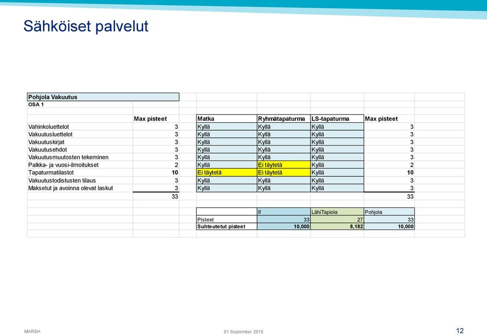 vuosi-ilmoitukset 2 Kyllä Ei täytetä Kyllä 2 Tapaturmatilastot 10 Ei täytetä Ei täytetä Kyllä 10 Vakuutustodistusten tilaus 3 Kyllä Kyllä Kyllä 3 Maksetut