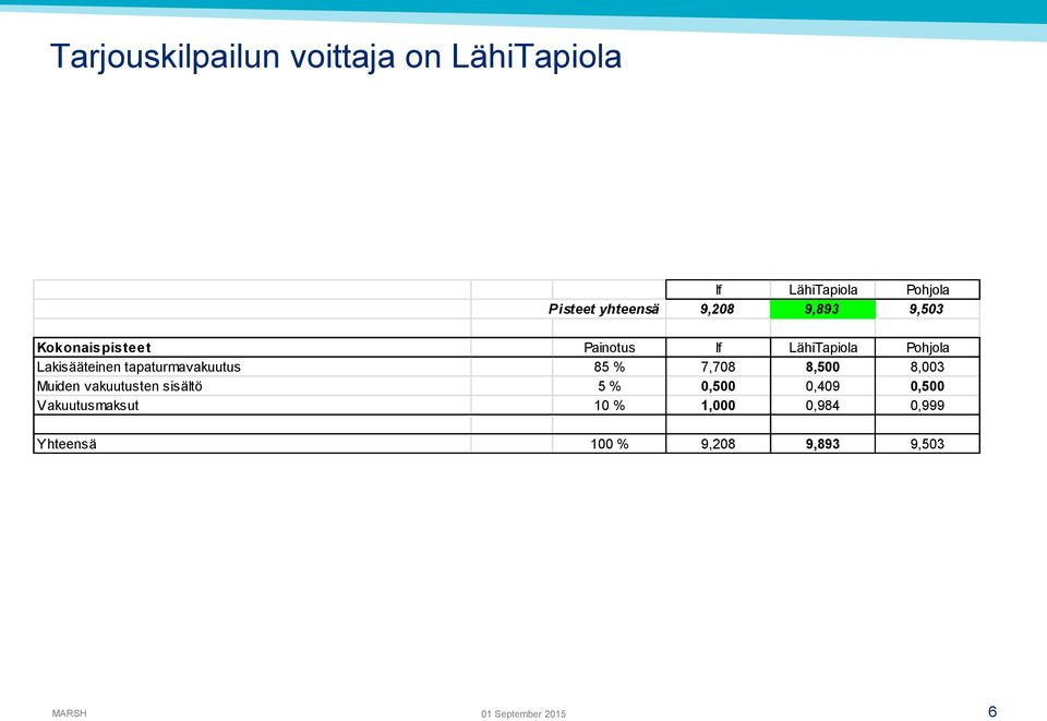 tapaturmavakuutus 85 % 7,708 8,500 8,003 Muiden vakuutusten sisältö 5 % 0,500