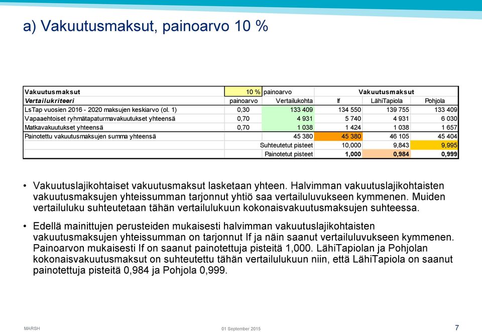 vakuutusmaksujen summa yhteensä 45 380 45 380 46 105 45 404 Suhteutetut pisteet 10,000 9,843 9,995 Painotetut pisteet 1,000 0,984 0,999 Vakuutuslajikohtaiset vakuutusmaksut lasketaan yhteen.