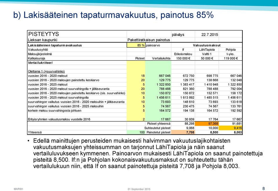 Katkaisuraja Pisteet Vertailukohta 150 000 50 000 119 000 Vertailukriteeri Olettama 1 (+suurvahinko) vuosien 2016-2020 maksut 18 667 046 672 750 698 775 667 046 vuosien 2016-2020 maksujen painotettu