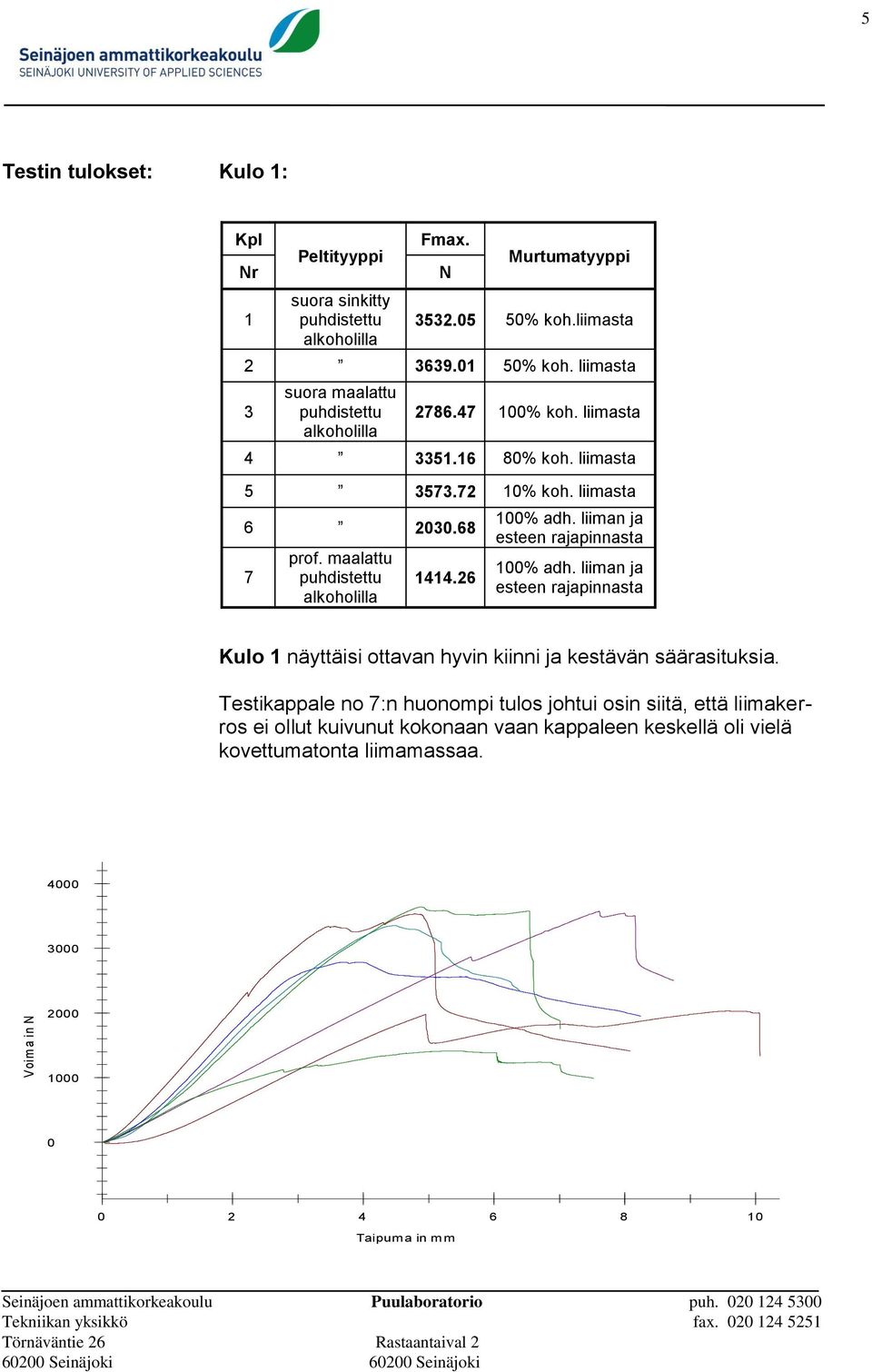 maalattu puhdistettu alkoholilla 1414.26 100% adh. liiman ja esteen rajapinnasta 100% adh.