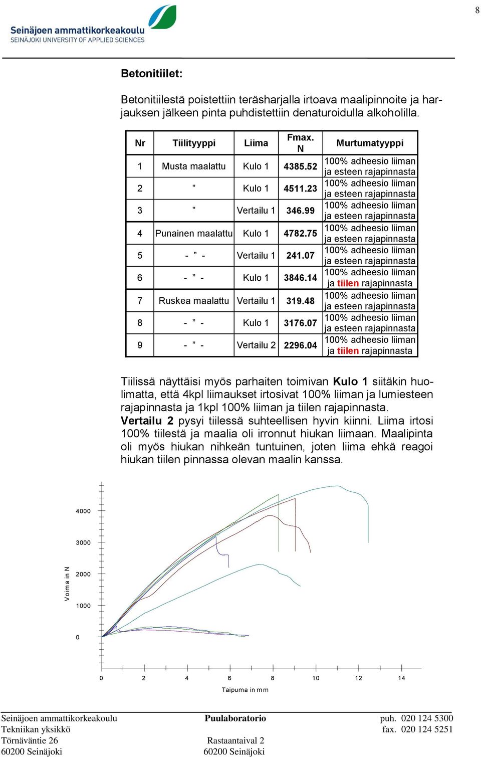 48 8 - - Kulo 1 3176.07 9 - - Vertailu 2 2296.