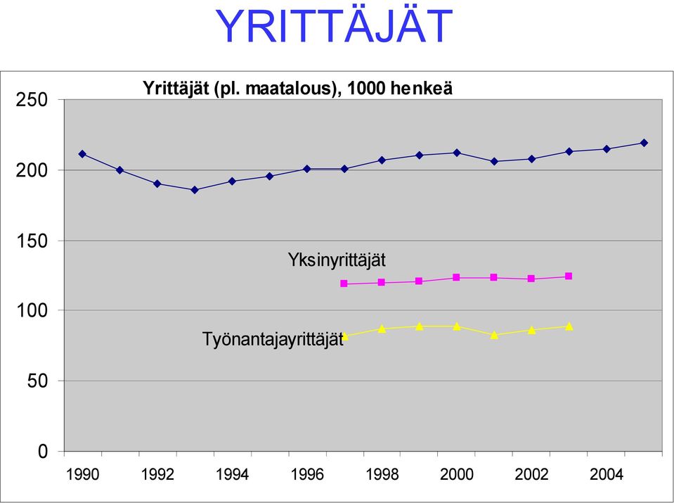 Yksinyrittäjät Työnantajayrittäjät