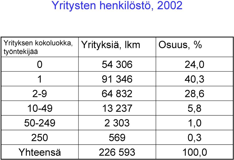 Yrityksiä, lkm 54 306 91 346 64 832 13 237 2 303