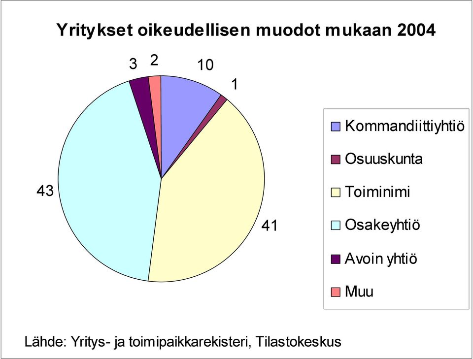 Toiminimi 41 Osakeyhtiö Avoin yhtiö Muu