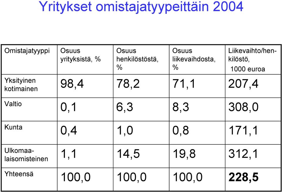 Yksityinen kotimainen 98,4 78,2 71,1 207,4 Valtio 0,1 6,3 8,3 308,0 Kunta 0,4