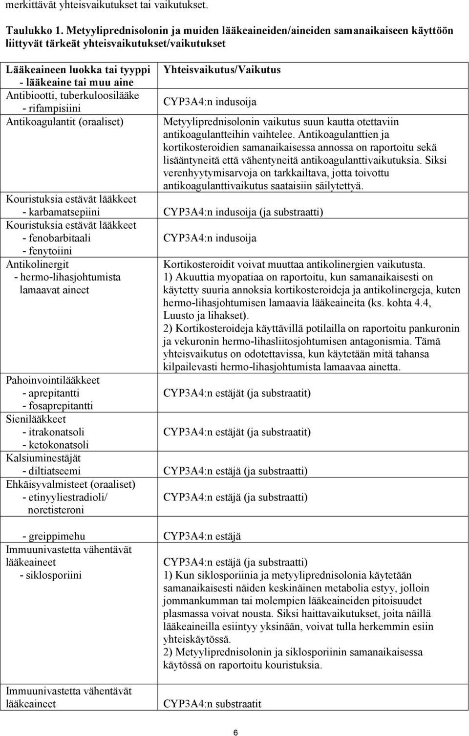 tuberkuloosilääke - rifampisiini Antikoagulantit (oraaliset) Yhteisvaikutus/Vaikutus CYP3A4:n indusoija Metyyliprednisolonin vaikutus suun kautta otettaviin antikoagulantteihin vaihtelee.