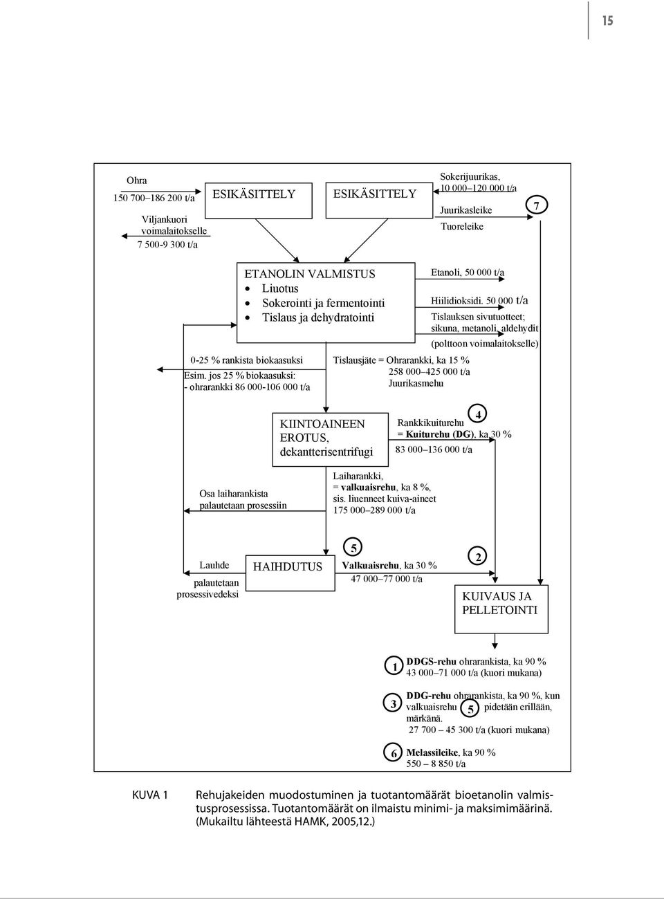 jos 25 % biokaasuksi: - ohrarankki 86 000-106 000 t/a Etanoli, 50 000 t/a Tislausjäte = Ohrarankki, ka 15 % 258 000 425 000 t/a Juurikasmehu Hiilidioksidi, 50 000 t/a Tislauksen sivutuotteet; sikuna,