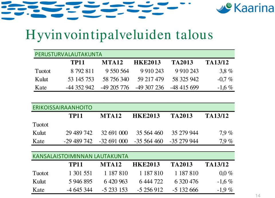 742 32 691 000 35 564 460 35 279 944 7,9 % Kate -29 489 742-32 691 000-35 564 460-35 279 944 7,9 % KANSALAISTOIMINNAN LAUTAKUNTA TP11 MTA12 HKE2013 TA2013