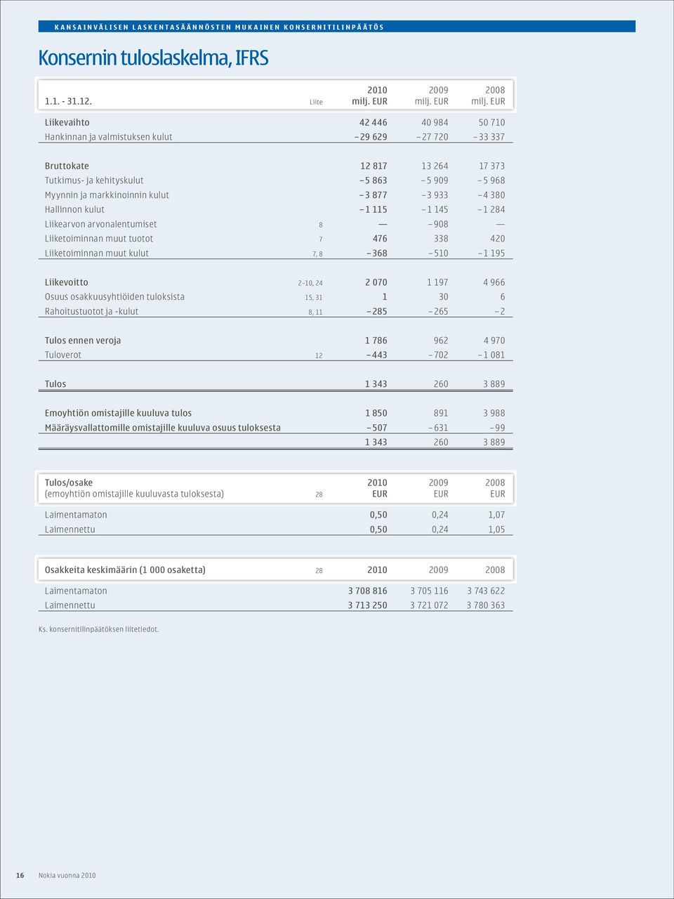 EUR Liikevaihto 42 446 40 984 50 710 Hankinnan ja valmistuksen kulut 29 629 27 720 33 337 Bruttokate 12 817 13 264 17 373 Tutkimus- ja kehityskulut 5 863 5 909 5 968 Myynnin ja markkinoinnin kulut 3