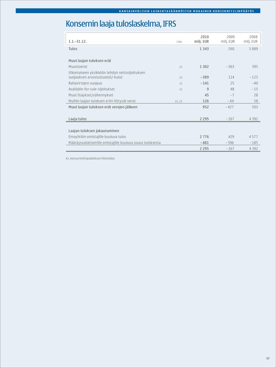 EUR Tulos 1 343 260 3 889 Muut laajan tuloksen erät Muuntoerot 22 1 302 563 595 Ulkomaiseen yksikköön tehdyn nettosijoituksen suojauksen arvostustuotot/-kulut 22 389 114 123 Rahavirtojen suojaus 21