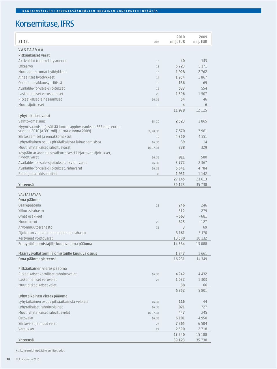 osakkuusyhtiöissä 15 136 69 Available-for-sale-sijoitukset 16 533 554 Laskennalliset verosaamiset 25 1 596 1 507 Pitkäaikaiset lainasaamiset 16, 35 64 46 Muut sijoitukset 16 4 6 Lyhytaikaiset varat