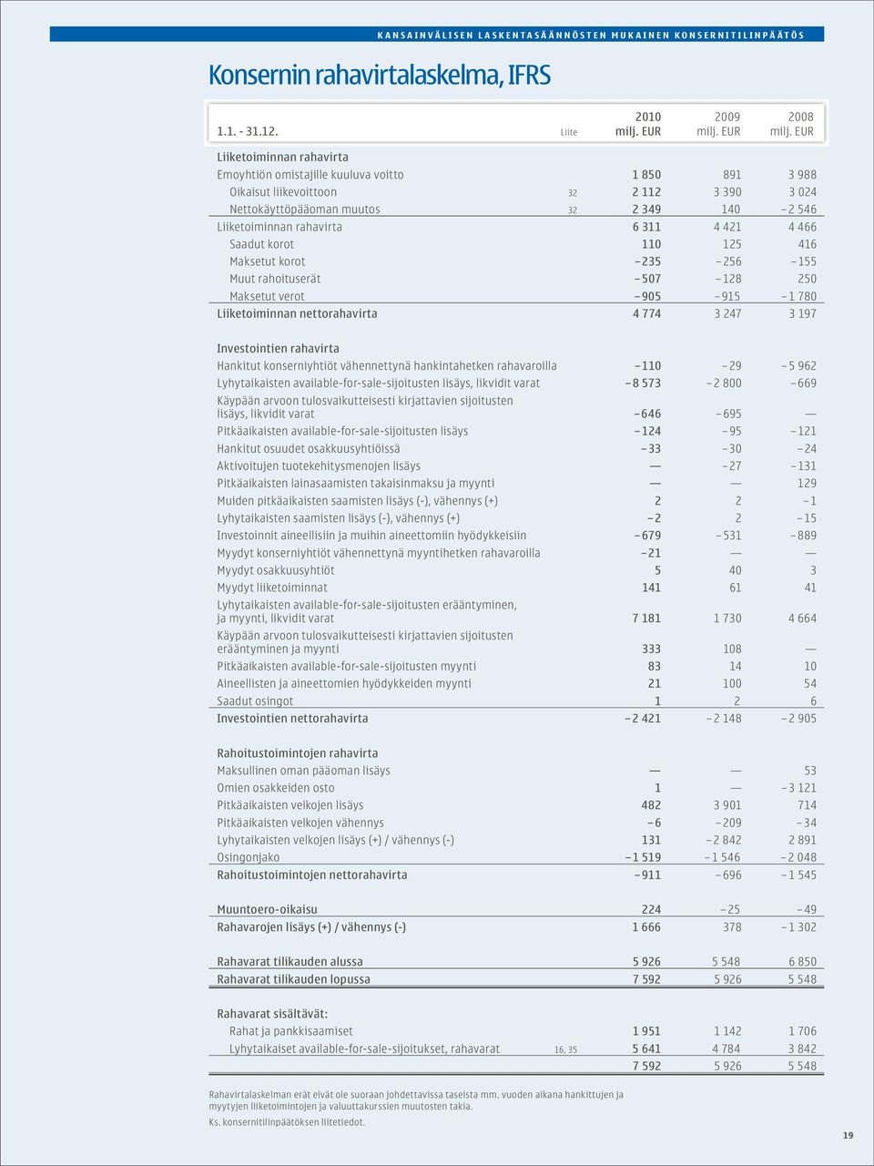 EUR Liiketoiminnan rahavirta Emoyhtiön omistajille kuuluva voitto 1 850 891 3 988 Oikaisut liikevoittoon 32 2 112 3 390 3 024 Nettokäyttöpääoman muutos 32 2 349 140 2 546 Liiketoiminnan rahavirta 6