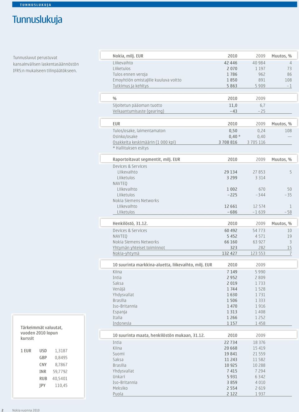 2010 2009 Sijoitetun pääoman tuotto 11,0 6,7 Velkaantumisaste (gearing) 43 25 EUR 2010 2009 Muutos, % Tulos/osake, laimentamaton 0,50 0,24 108 Osinko/osake 0,40 * 0,40 Osakkeita keskimäärin (1 000