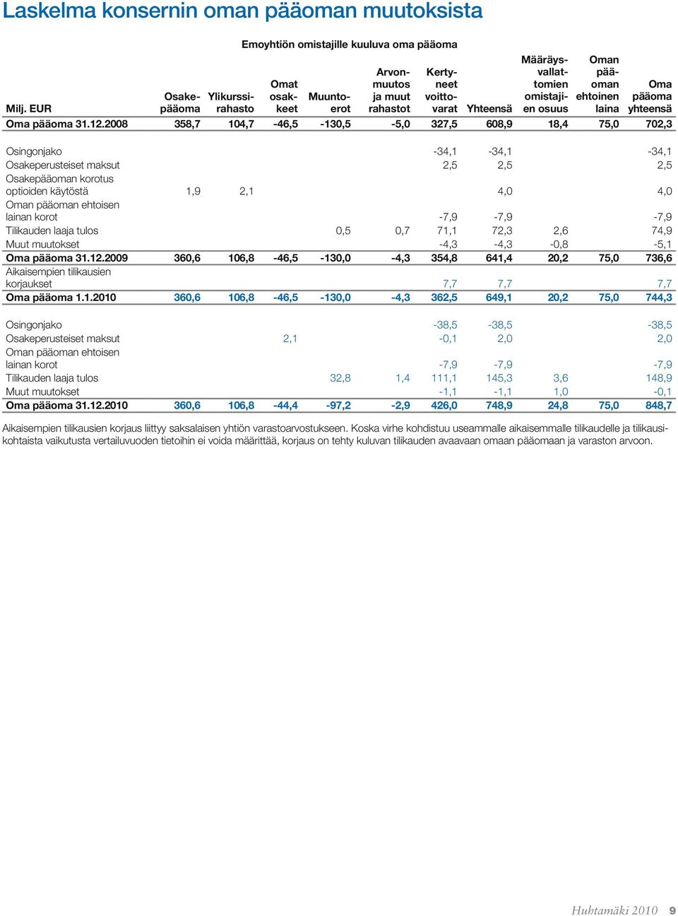 2008 358,7 104,7-46,5-130,5-5,0 327,5 608,9 18,4 75,0 702,3 Osingonjako -34,1-34,1-34,1 Osakeperusteiset maksut 2,5 2,5 2,5 Osakepääoman korotus optioiden käytöstä 1,9 2,1 4,0 4,0 Oman pääoman