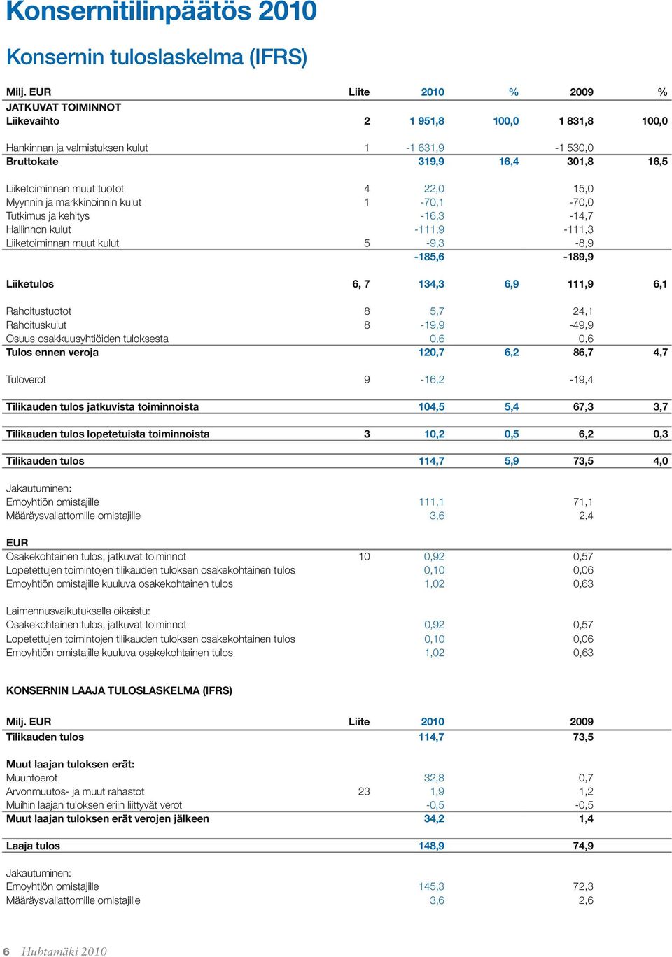 22,0 15,0 Myynnin ja markkinoinnin kulut 1-70,1-70,0 Tutkimus ja kehitys -16,3-14,7 Hallinnon kulut -111,9-111,3 Liiketoiminnan muut kulut 5-9,3-8,9-185,6-189,9 Liiketulos 6, 7 134,3 6,9 111,9 6,1