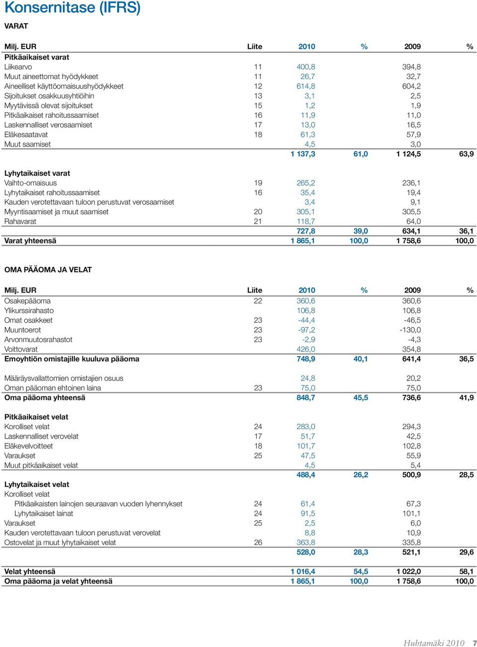 2,5 Myytävissä olevat sijoitukset 15 1,2 1,9 Pitkäaikaiset rahoitussaamiset 16 11,9 11,0 Laskennalliset verosaamiset 17 13,0 16,5 Eläkesaatavat 18 61,3 57,9 Muut saamiset 4,5 3,0 1 137,3 61,0 1 124,5