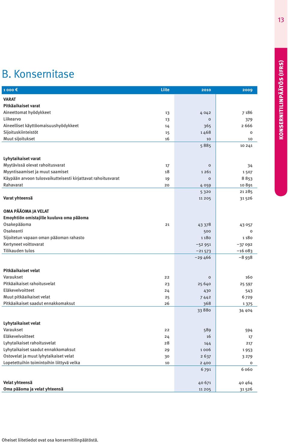 rahoitusvarat 19 0 8 853 Rahavarat 20 4 059 10 891 5 320 21 285 Varat yhteensä 11 205 31 526 OMA PÄÄOMA JA VELAT Emoyhtiön omistajille kuuluva oma pääoma Osakepääoma 21 43 378 43 057 Osakeanti 500 0