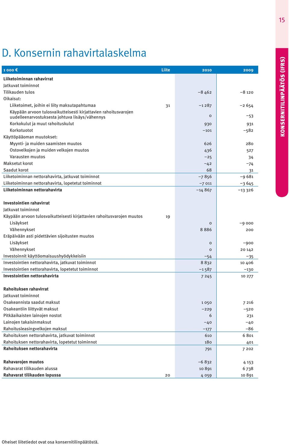 Myynti- ja muiden saamisten muutos 626 280 Ostovelkojen ja muiden velkojen muutos 436 527 Varausten muutos 25 34 Maksetut korot 42 74 Saadut korot 68 31 Liiketoiminnan nettorahavirta, jatkuvat