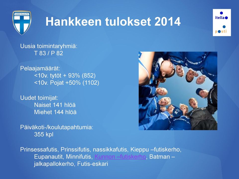 Pojat +50% (1102) Uudet toimijat: Naiset 141 hlöä Miehet 144 hlöä