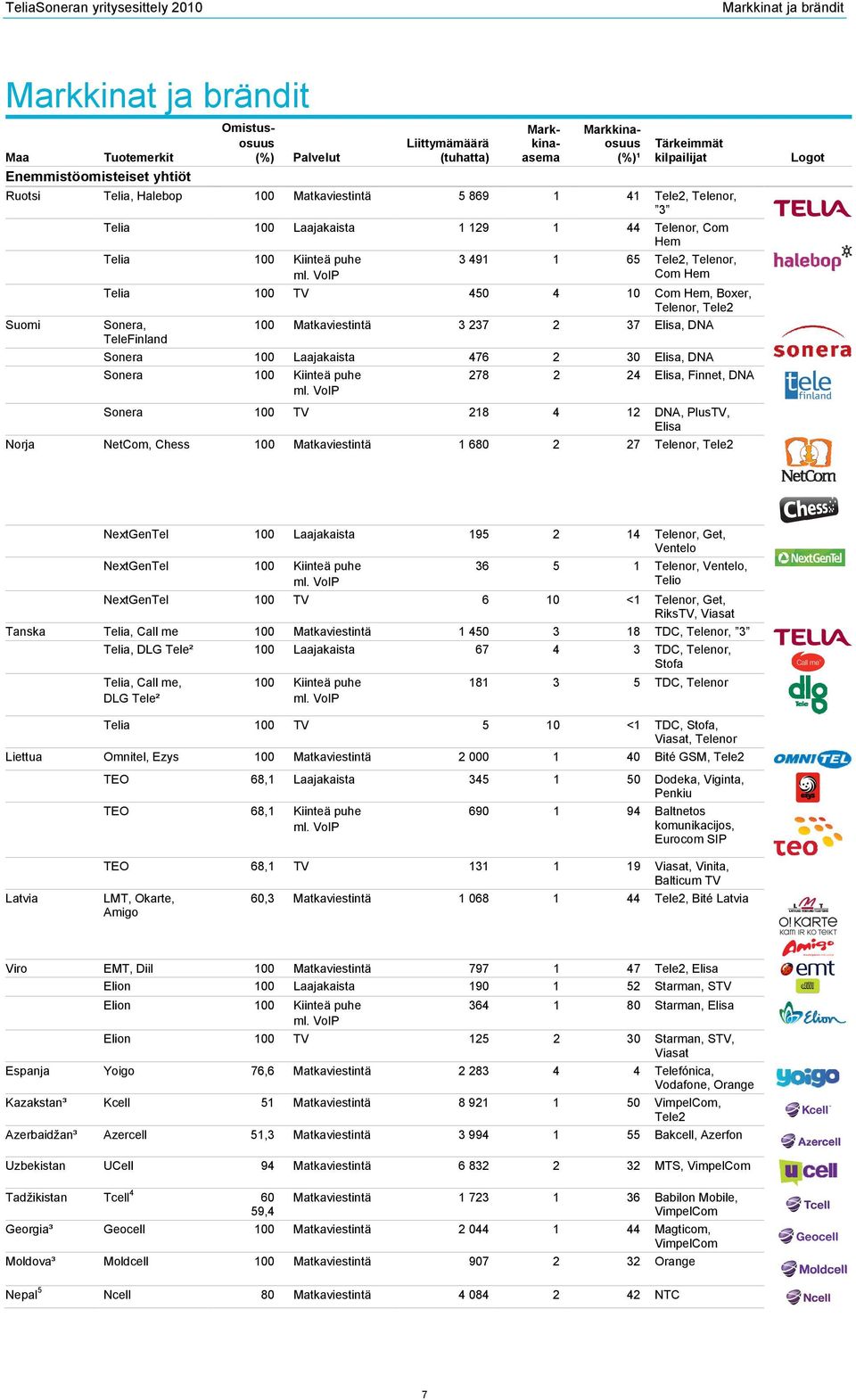 VoIP 3 491 1 65 Tele2, Telenor, Com Hem Telia 100 TV 450 4 10 Com Hem, Boxer, Telenor, Tele2 Sonera, 100 Matkaviestintä 3 237 2 37 Elisa, DNA TeleFinland Sonera 100 Laajakaista 476 2 30 Elisa, DNA