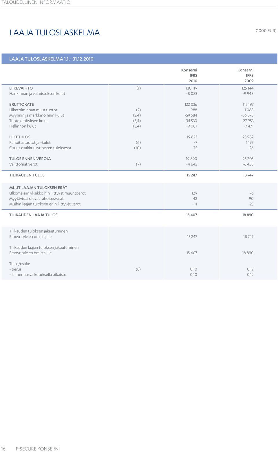 markkinoinnin kulut (3,4) -59 584-56 878 Tuotekehityksen kulut (3,4) -34 530-27 953 Hallinnon kulut (3,4) -9 087-7 471 LIIKETULOS 19 823 23 982 Rahoitustuotot ja -kulut (6) -7 1 197 Osuus