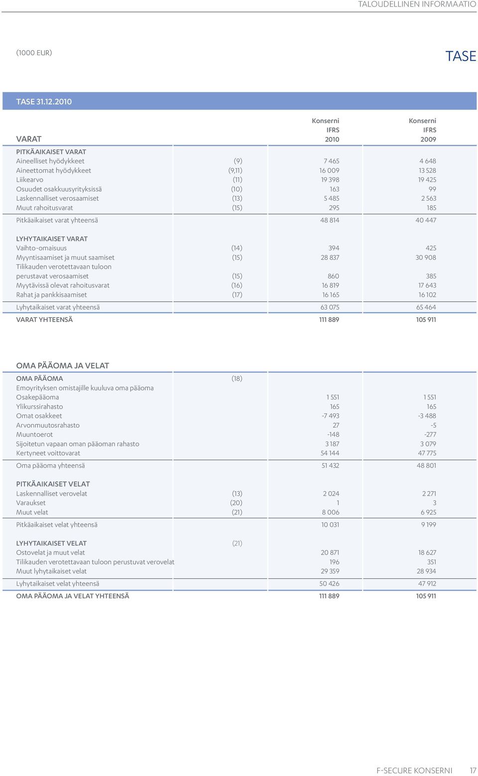 osakkuusyrityksissä (10) 163 99 Laskennalliset verosaamiset (13) 5 485 2 563 Muut rahoitusvarat (15) 295 185 Pitkäaikaiset varat yhteensä 48 814 40 447 LYHYTAIKAISET VARAT Vaihto-omaisuus (14) 394