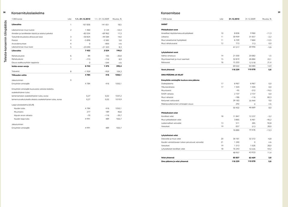 2009 Muutos, % Liikevaihto 1 167 836 141 651 18,5 Liiketoiminnan muut tuotot 2 1 460 3 124 53,3 Aineiden ja tarvikkeiden käyttö ja ostetut palvelut 82 054 69 962 17,3 Työsuhde-etuuksista aiheutuvat